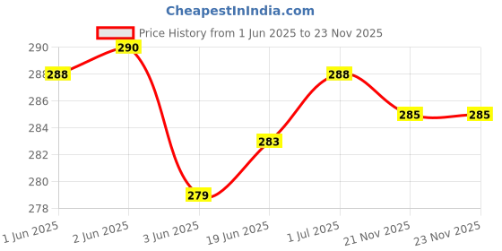 flipkart.com RODIAN (TCN16CHFX) Tecno Camon 16 (CE7) (100% OG Charging CC patta Charging Flex Board) Charging PCB Complete Flex Price History Graph from 1 Jun 2025 to 23 Nov 2025