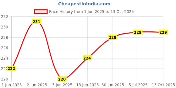 flipkart.com RODIAN TECNO POVA PCB 100 % OG TECNO POVA Charging PCB Complete Flex Price History Graph from 1 Jun 2025 to 13 Oct 2025