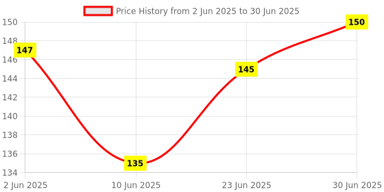 flipkart.com RODIAN TECNOP SPARK POWER 2 (LC8) / POWER 2 (LC8) Tecno Spark Power 2 (LC8) Camera Lens Glass Price History Graph from 2 Jun 2025 to 30 Jun 2025