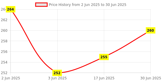flipkart.com RODIAN (TOSKGO22CGFX) Tecno Spark Go 2022 (KG5) (100% OG Charging CC patta Charging Flex Board) Charging PCB Complete Flex Price History Graph from 2 Jun 2025 to 30 Jun 2025