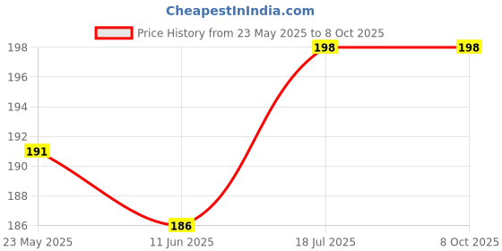 flipkart.com RODIAN USB Charging Port Dock Connector Flex 5.1 Plus 5.1 Plus Charging Connector Flex cable Price History Graph from 23 May 2025 to 7 Oct 2025