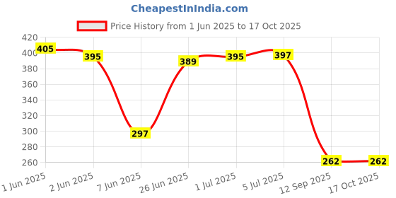 flipkart.com RODIAN V2207 VIVO Y22 Loud Speaker Price History Graph from 1 Jun 2025 to 16 Oct 2025