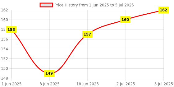 flipkart.com RODIAN VB-2 Redmi Note 7 pro/Note 7 Blue Volume Power ON/OFF Button Price History Graph from 1 Jun 2025 to 5 Jul 2025