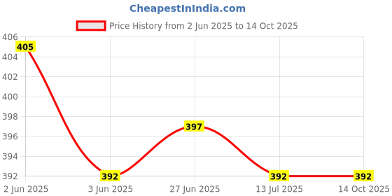 flipkart.com RODIAN VIVO Y100 - BLUE BEST QUALITY Back Panel Price History Graph from 2 Jun 2025 to 13 Oct 2025