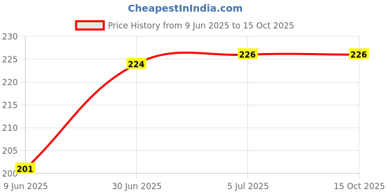 flipkart.com RODIAN VIVO Y12, Y15, Y17 MIDDLE FRAME Front Panel Price History Graph from 9 Jun 2025 to 15 Oct 2025