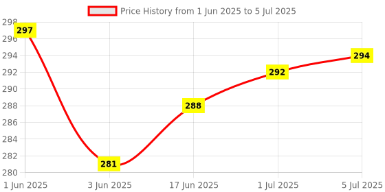 flipkart.com RODIAN VIVO Y16 MIDDLE FRAME ORIGINAL Front Panel Price History Graph from 1 Jun 2025 to 5 Jul 2025