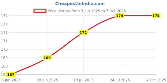 flipkart.com RODIAN Volume Key & Power Button For Moto G4 and Moto G4 Plus Moto G4 & Moto G4 Plus Power ON/OFF Button Price History Graph from 3 Jun 2025 to 7 Oct 2025