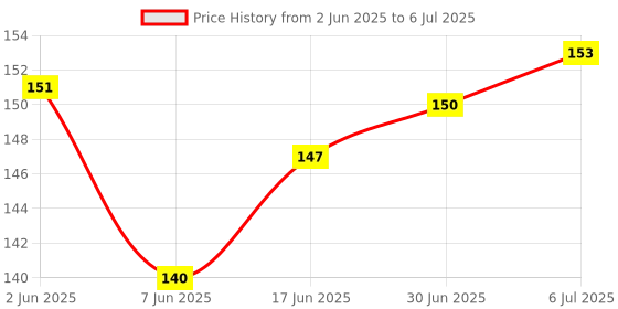flipkart.com RODIAN VOLUME KEY OUT SIDE BUTTON REDMI NOTE 9 PRO/ NOTE 9 PRO MAX Power ON/OFF Button Price History Graph from 2 Jun 2025 to 6 Jul 2025