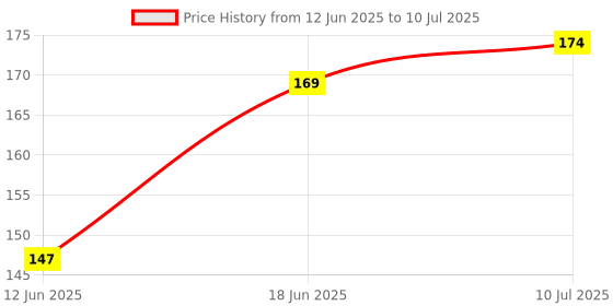 flipkart.com RODIAN Volume UP Down Power Button Smart Key Motorola G-4 Plus Volume Button Flex Cable Price History Graph from 12 Jun 2025 to 10 Jul 2025