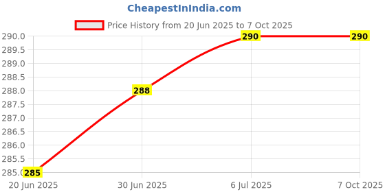 flipkart.com RODIAN X657 INFINIX SMART 5 X657 Loud Speaker Price History Graph from 20 Jun 2025 to 6 Oct 2025