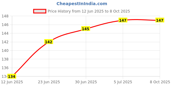 flipkart.com RODIAN Xiaomi Mi A3 (M1906F9SH, M1906F9SI) (on off and Volume Switch) Power ON/OFF Button Price History Graph from 12 Jun 2025 to 7 Oct 2025