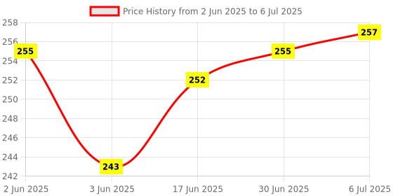flipkart.com RODIAN Xiaomi REDMI 9A/9i Back Panel Price History Graph from 2 Jun 2025 to 6 Jul 2025