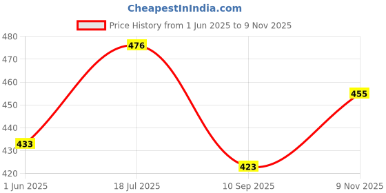 flipkart.com rodio Singing Moving Chirping Beautiful Bird Pet Toy in Cage rodio Price History Graph from 1 Jun 2025 to 9 Nov 2025