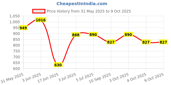 flipkart.com rodio Toy with Lights and Music with 3 Ducks Rideons & Wagons Battery Operated Ride On rodio Price History Graph from 31 May 2025 to 9 Oct 2025