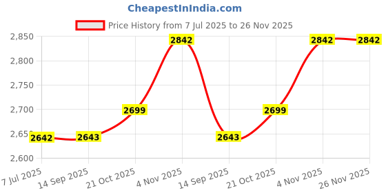 flipkart.com atc Rodometer Rodometer Single Unit Measuring Wheel atc Price History Graph from 7 Jul 2025 to 26 Nov 2025
