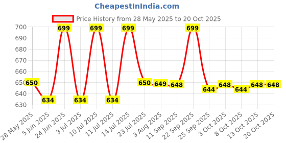 flipkart.com gala ROD+REFILL Floor Wiper gala Price History Graph from 28 May 2025 to 20 Oct 2025