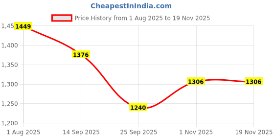 flipkart.com roadster RODW137-Black Boots For Women roadster Price History Graph from 1 Aug 2025 to 18 Nov 2025