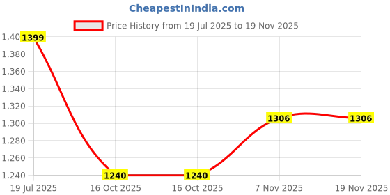 flipkart.com roadster RODW137-Brown Boots For Women roadster Price History Graph from 19 Jul 2025 to 18 Nov 2025