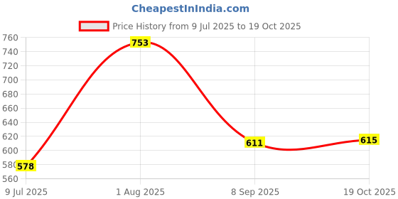 flipkart.com rodya Women Solid Light Blue Track Pants rodya Price History Graph from 9 Jul 2025 to 19 Oct 2025