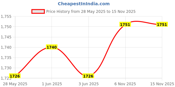flipkart.com RODZ 100 inch 16:9 Reflective Fabric Projection Screen with Eye lits for Easy Hanging Projector Screen (Width 105 cm x 59 cm Height) Price History Graph from 28 May 2025 to 15 Nov 2025