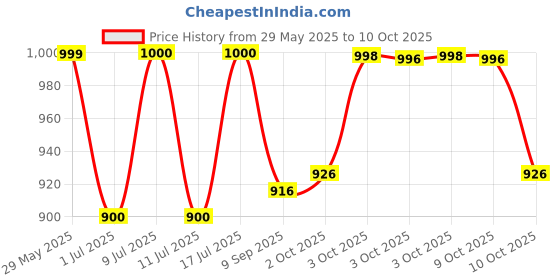 flipkart.com rodz 60 Led Par Light with 3W X 60 RGB LEDs for DJ Disco Party Stage Lighting Disco Ball Set rodz Price History Graph from 29 May 2025 to 10 Oct 2025