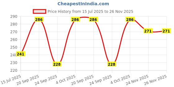 flipkart.com rodzen Beanie rodzen Price History Graph from 15 Jul 2025 to 26 Nov 2025