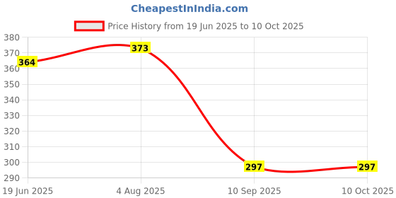 flipkart.com ROEASY Multicolor Smart LED Music Light Bulb with Bluetooth Remote Controller Smart Bulb Price History Graph from 19 Jun 2025 to 8 Oct 2025