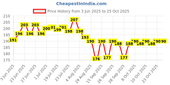 flipkart.com ROEASY RO045 Hair Dryer Price History Graph from 3 Jun 2025 to 25 Oct 2025