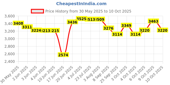 flipkart.com rofixbikes STARK 16T 16 T (inch) BMX Cycle rofixbikes Price History Graph from 30 May 2025 to 10 Oct 2025