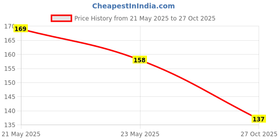 flipkart.com roforuf Baby Bibs Apron for Feeding Cute Animated Print with Tich Button (Pack of 3) roforuf Price History Graph from 21 May 2025 to 27 Oct 2025