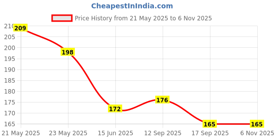 flipkart.com roforuf Baby Bibs Apron for Feeding Cute Animated Print with Tich Button (Pack of 6) roforuf Price History Graph from 21 May 2025 to 6 Nov 2025