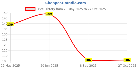 flipkart.com roforuf Baby Feeding Spoon Bottle 90ML 1 pc / Baby Fruit Feeder 1 pc - Silicon roforuf Price History Graph from 29 May 2025 to 27 Oct 2025