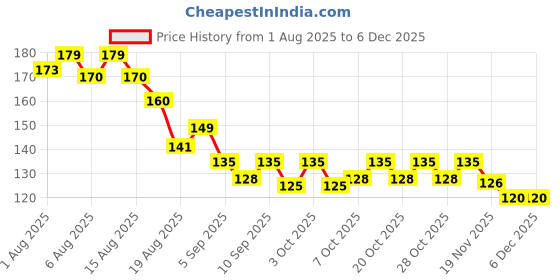 flipkart.com roforuf Baby Feeding Spoon for 6 + Months baby Soft & Safe Spoon - Silicone roforuf Price History Graph from 1 Aug 2025 to 5 Dec 2025