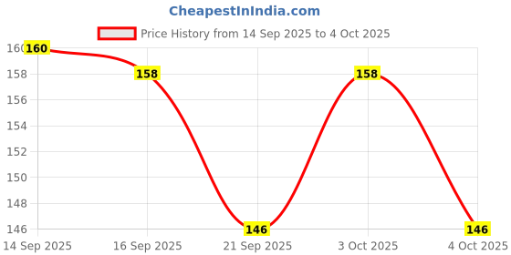 flipkart.com roforuf Baby Feeding Spoon Set of 2 with 100% Silicone Tip, BPA Free material - silicone roforuf Price History Graph from 14 Sep 2025 to 4 Oct 2025