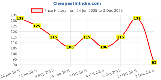 flipkart.com roforuf Fresh Silicone Food and Fruit Nibbler/Pacifier/Feeder for Baby Feeder Feeder roforuf Price History Graph from 24 Jun 2025 to 3 Dec 2025