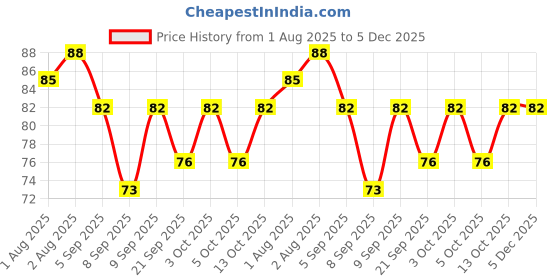 flipkart.com roforuf Gentle Spoon for Newborn Feeding - silicone roforuf Price History Graph from 1 Aug 2025 to 5 Dec 2025