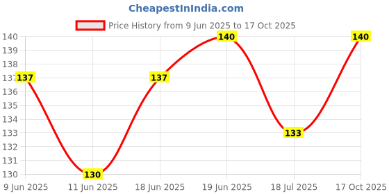 flipkart.com roforuf Silicone Food and Fruit Nibbler/Pacifier/Feeder for Baby Feeder (pack of 2) Feeder roforuf Price History Graph from 9 Jun 2025 to 17 Oct 2025