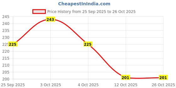 flipkart.com myupchar ayurveda Rogan Badam Almond Oil, 100% Pure Badam Tel For Glowing Skin & Hair Growth-100ml Hair Oil myupchar ayurveda Price History Graph from 25 Sep 2025 to 26 Oct 2025