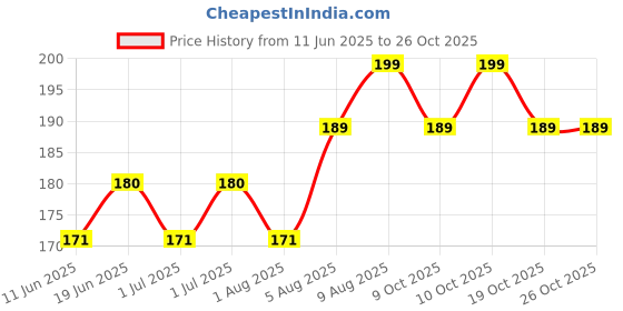 flipkart.com baidyanath Rogan Badam Shirin 50 ml, Natural & Pure Almond oil Hair Oil baidyanath Price History Graph from 11 Jun 2025 to 24 Oct 2025