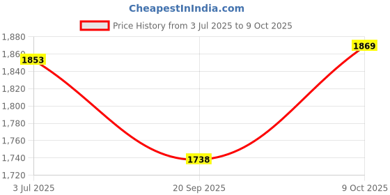 flipkart.com dash star Roger Ride On Push Musical Baby Car With Protective Arm Rest And Parent Handle Rideons & Wagons Non Battery Operated Ride On dash star Price History Graph from 3 Jul 2025 to 9 Oct 2025