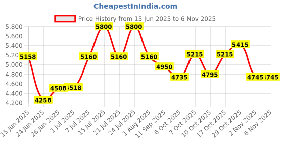 flipkart.com hippobikes Rogger City Ride Single Speed Double Wall Alloy Rim MTB for Young Generation 26 T (inch) Mountain Cycle hippobikes Price History Graph from 15 Jun 2025 to 6 Nov 2025