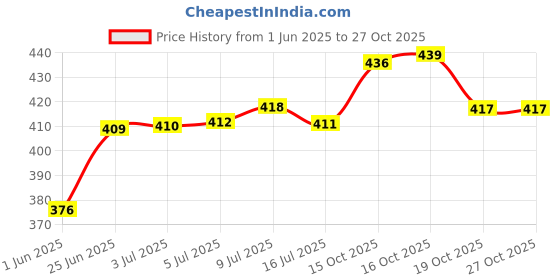 flipkart.com hamdard Roghan Badam Shirin Sweet Almond Oil 50ml Pack of 2 hamdard Price History Graph from 1 Jun 2025 to 27 Oct 2025