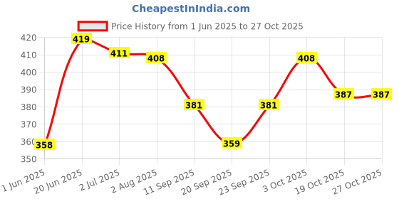 flipkart.com hamdard Roghan Badam Shirin With Unani Remedies Arq Gulab 15ml hamdard Price History Graph from 1 Jun 2025 to 26 Oct 2025