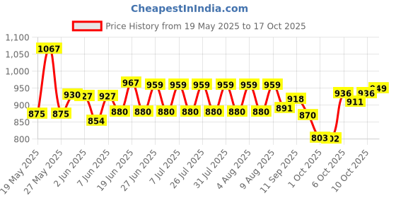 flipkart.com apsara herbals Roghan Massage Oil Useful for Pain, Headaches, Backache and Body Aches Pack of 2 apsara herbals Price History Graph from 19 May 2025 to 17 Oct 2025