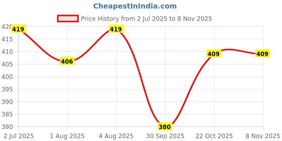 flipkart.com unanico Roghan Phosphorus Massage Oil for pain relief and joints pain pack of 2 bottles unanico Price History Graph from 2 Jul 2025 to 6 Nov 2025