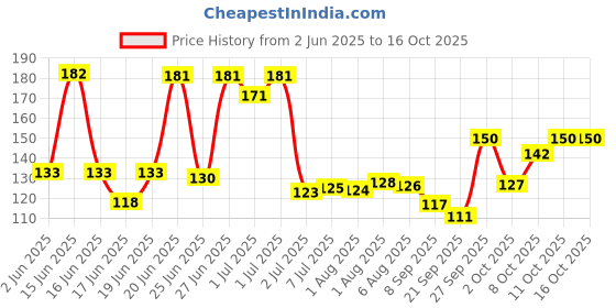 flipkart.com roghan sukoon Roghan sukon massage oil 100ml 1pc roghan sukoon Price History Graph from 2 Jun 2025 to 15 Oct 2025
