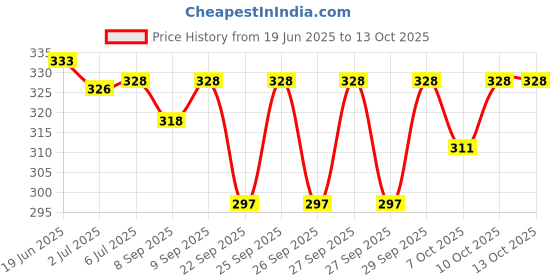 flipkart.com roghan sukoon Ayush roghan sukoon Price History Graph from 19 Jun 2025 to 13 Oct 2025