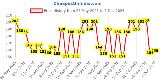 flipkart.com apsara herbals Roghan Sukoon Massage Oil (100ml) Pack Of-2 Liquid apsara herbals Price History Graph from 25 May 2025 to 1 Dec 2025