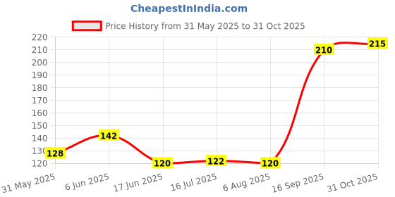 flipkart.com apsara herbals Roghan sukoon massage oil 50ml pack 2 apsara herbals Price History Graph from 31 May 2025 to 31 Oct 2025