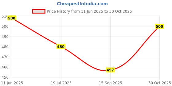 flipkart.com apsara herbals Roghan Sukoon Massage Oil (For Pain Relief) (500ml) apsara herbals Price History Graph from 11 Jun 2025 to 30 Oct 2025